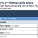 Level of education is almost as strong a predictor of whether someone is online as age.